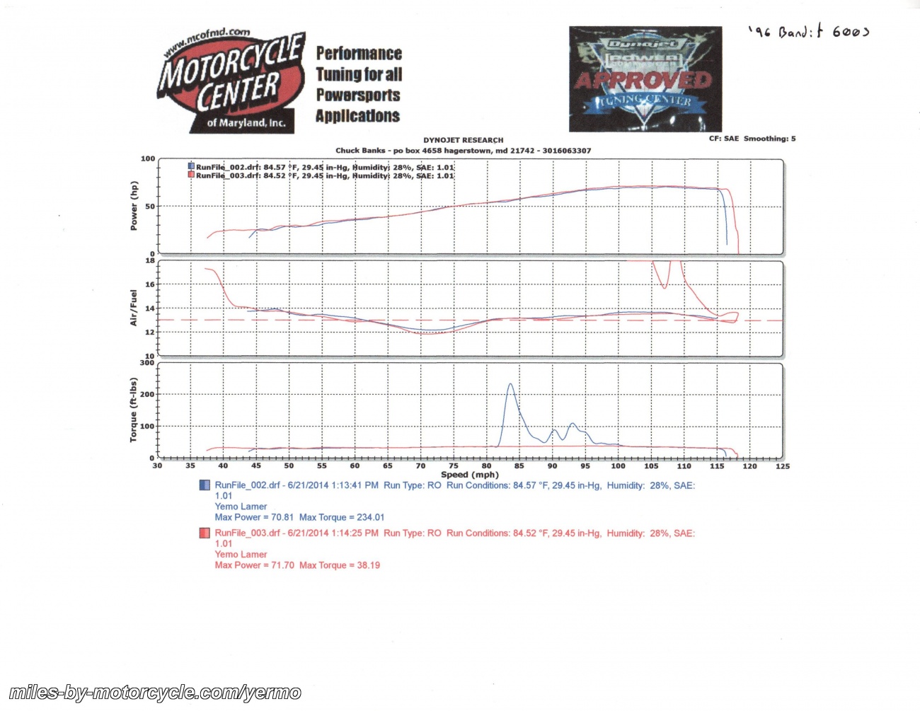 1996 Suzuki GSF600S (Bandit 600S) Dyno Results